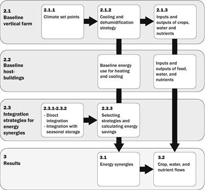 Synergetic integration of vertical farms and buildings: reducing the use of energy, water, and nutrients